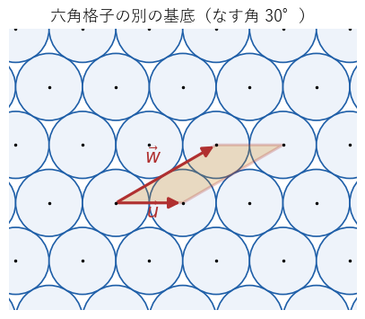 六角格子の基底 u と w。w は u と平行でないものの中で最短ではなく、なす角は 30° になる