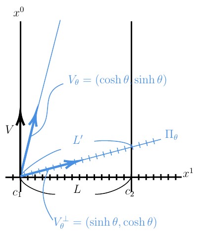 Lorentz収縮の概念図