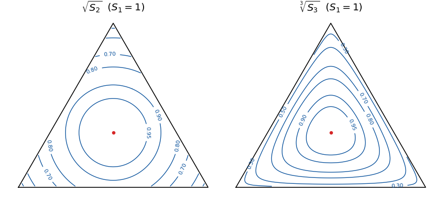 a+b+c=3（S1=1）の三角形の上に、左は √S2、右は ∛S3 の等高線を描いたもので、どちらも中心で最大値 1 をとり、同じ点では左の値が右の値以上である