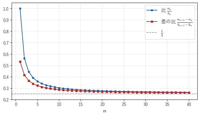 3 乗の和の比 a_n/b_n と差の比は、どちらも 1/4 に近づき、差の比の方が先に近づく