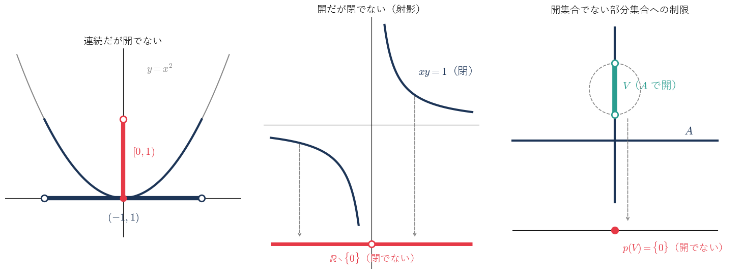 左：x ↦ x² は開区間（−1 から 1）を 0 以上 1 未満の区間に写す。中：射影は閉集合 xy = 1 を閉でない ℝ∖{0} に写す。右：座標軸の和 A への射影の制限は、A の開集合（縦軸の一部）を 1 点 {0} に写す