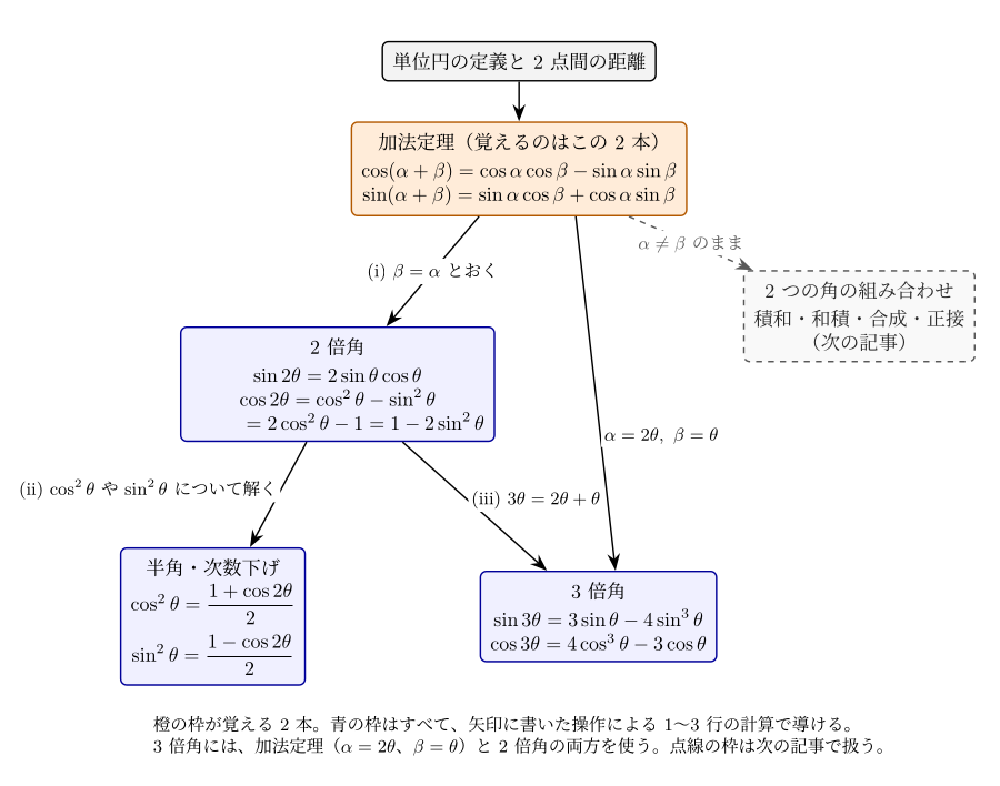 図1：加法定理から 2 倍角・半角・3 倍角への系統図。矢印に、公式を導くための操作を書いた