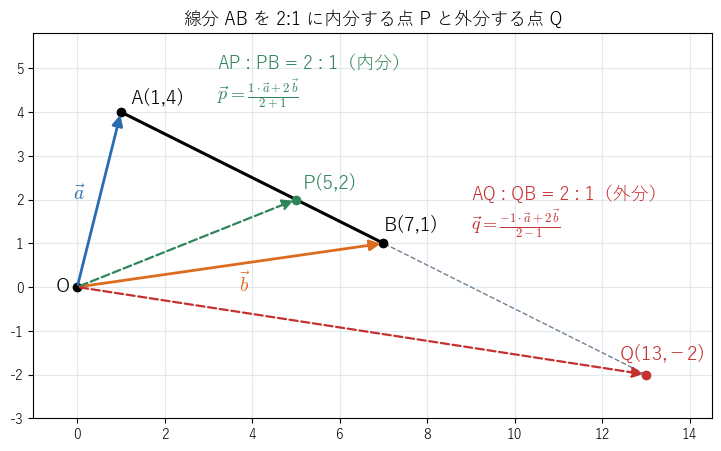 線分 !FORMULA[195][1137023][0] を !FORMULA[196][34793599][0] に内分する点 !FORMULA[197][37112][0] と外分する点 !FORMULA[198][37143][0]。位置ベクトル !FORMULA[199][1837121656][0]、!FORMULA[200][1837121687][0] が !FORMULA[201][1837121191][0]、!FORMULA[202][1837121222][0] の係数つきの和で書けることを見る図。