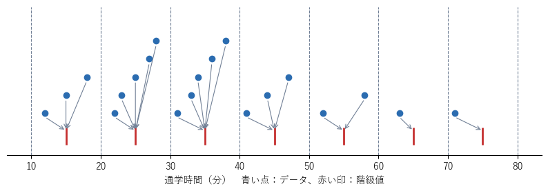幅 10 の階級で、各データ（青い点）を階級値（赤い印）へ動かしたところ。どの点も動く距離は 5 以下である
