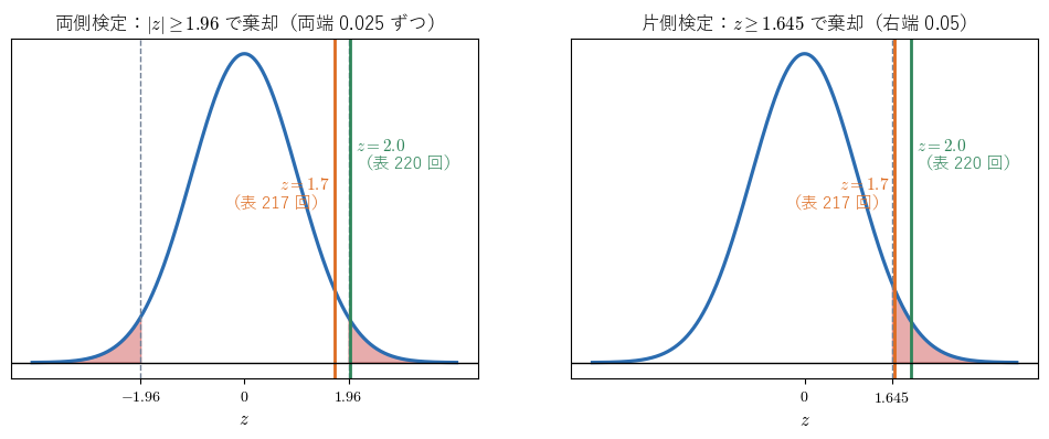 図2：標準正規分布と、有意水準 5% の棄却域（赤）。左は両側検定、右は片側検定。表 217 回（z = 1.7）は片側検定では棄却域に入り、両側検定では入らないことを見る図。