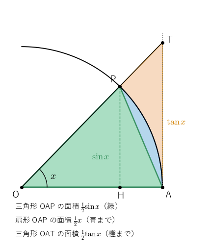 単位円の中の三角形 OAP（緑）、扇形 OAP（青の部分まで）、三角形 OAT（橙の部分まで）。内側の図形ほど面積が小さい