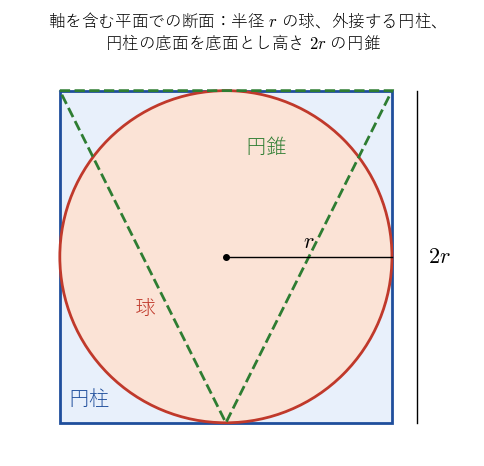 軸を含む平面で切った断面で、半径 r の球が 1 辺 2r の正方形に内接し、その正方形の上の辺を底辺として下の辺の中点を頂点とする三角形が円錐の断面である