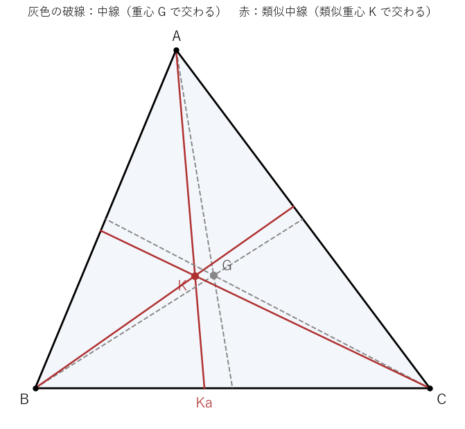 灰色の破線は中線で重心 G で交わり、赤は類似中線で類似重心 K で交わる。3 辺が 13, 14, 15 の三角形