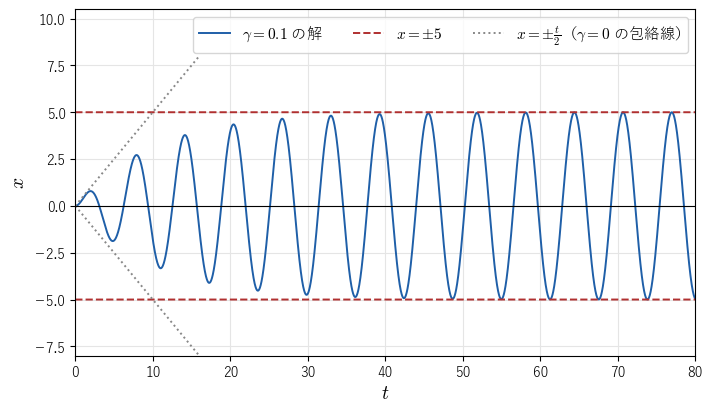 x''+0.2x'+x=cos t を静止の状態から始めた解。振れ幅は初め灰色の点線 ±t/2（減衰のない共振）に沿って大きくなり、やがて赤の破線 ±5 に落ち着く