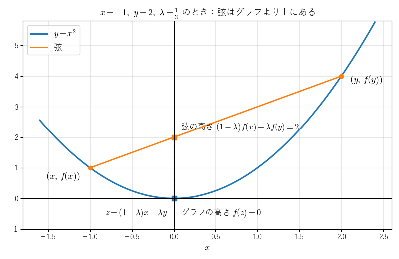 図1：y=x^2 の弦は、両端の間のどの点でもグラフより上にある