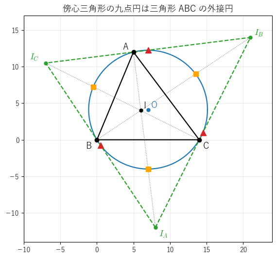 3 辺 13, 14, 15 の三角形 ABC の外接円（青）の上に、傍心三角形（緑の破線）の垂線の足 A、B、C（黒の丸）、垂心 I と頂点を結ぶ線分の中点（橙の四角）、辺の中点（赤の三角）の 9 点が乗っていることを見る図