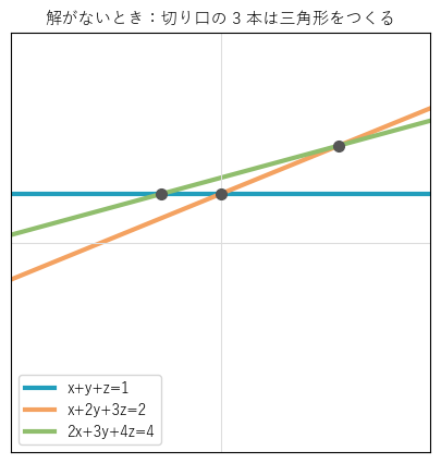解がないとき、切り口の 3 本の直線は三角形をつくり、3 本に共通な点はない