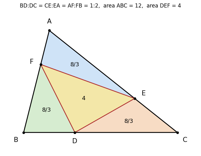 3 辺を 1:2 に分ける点 D、E、F。角のそばの 3 つの三角形の面積はどれも 8/3、三角形 DEF の面積は 4 で、三角形 ABC（面積 12）の 1/3 であることを見る図