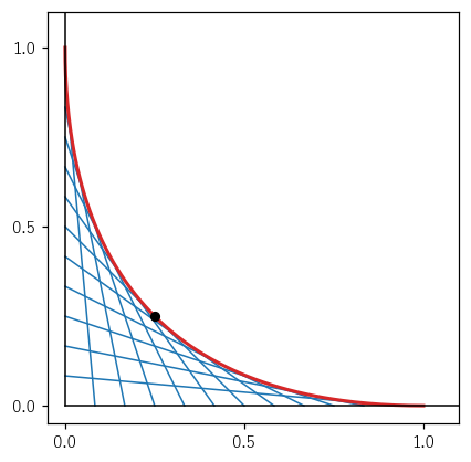 切片の和が 1 の直線（青）と、その包絡線 √x+√y=1（赤）。黒い点は傾き −1 の直線の接点 (1/4, 1/4)