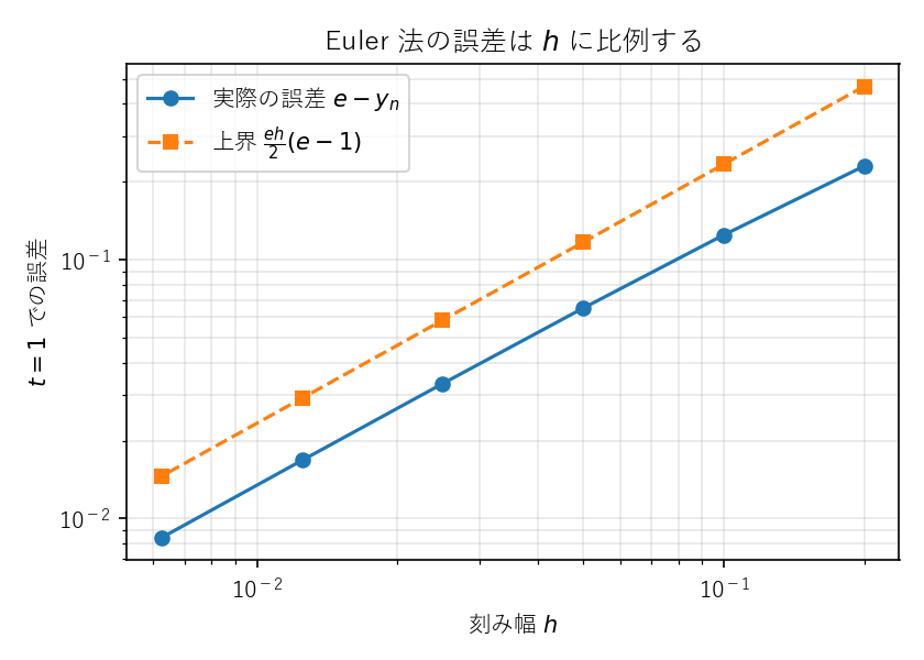 図: Euler 法の誤差と刻み幅