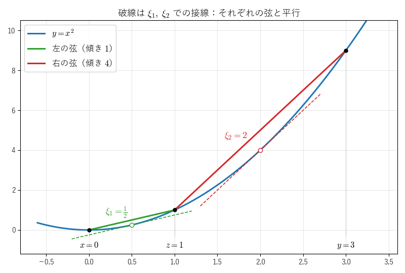 左の弦と右の弦の傾きは、それぞれ ξ1, ξ2 での接線の傾きに等しい。ξ1<ξ2 なので右の弦のほうが急である
