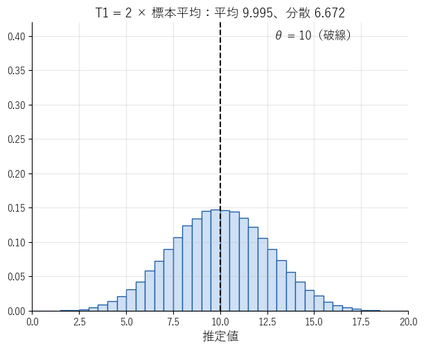 標本平均の 2 倍 T1 の値は、真の値 10 を中心に左右に広く散らばることを見る図