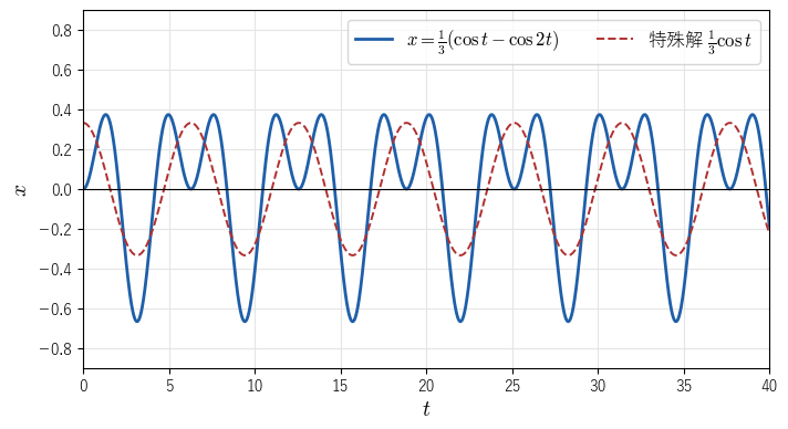 x''+4x=cos t を静止の状態から始めた解 (cos t-cos 2t)/3（青）と、特殊解 (cos t)/3（赤の破線）。解はいつまでも有界である
