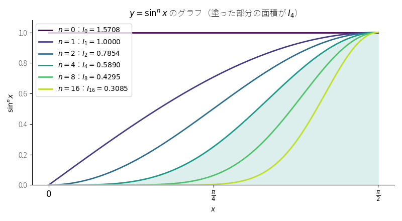 図1：!FORMULA[22][-1930549888][0]（!FORMULA[23][-1959280849][0]）のグラフ。!FORMULA[24][38042][0] が大きいほど曲線は右端の近くに集まり、面積 !FORMULA[25][35516240][0] は小さくなる。塗った部分の面積が !FORMULA[26][35514442][0] である