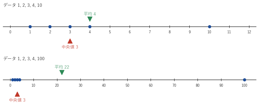 図1：データ 1, 2, 3, 4, 10 と、最後の値を 100 に変えたデータ。平均値は 4 から 22 に動くが、中央値は 3 のまま。