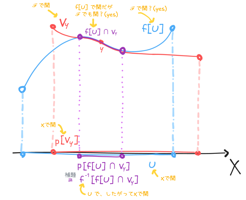 全体の状況。黒 (!FORMULA[470][37360][0]) → 水色 (!FORMULA[471][37267][0]と!FORMULA[472][1127644163][0]) → 赤(!FORMULA[473][35903864][0]) → 紫 (!FORMULA[474][-654408161][0]とその!FORMULA[475][38104][0]での像) の順で描かれていると読むと良い。図のように、!FORMULA[476][35903864][0]として!FORMULA[477][1127644163][0]から途中で逸脱するようなものが取れてしまう場合もあるが、!FORMULA[478][1127644163][0]との共通部分は!FORMULA[479][-961625920][0]で開な!FORMULA[480][38383][0]の近傍になってくれている。