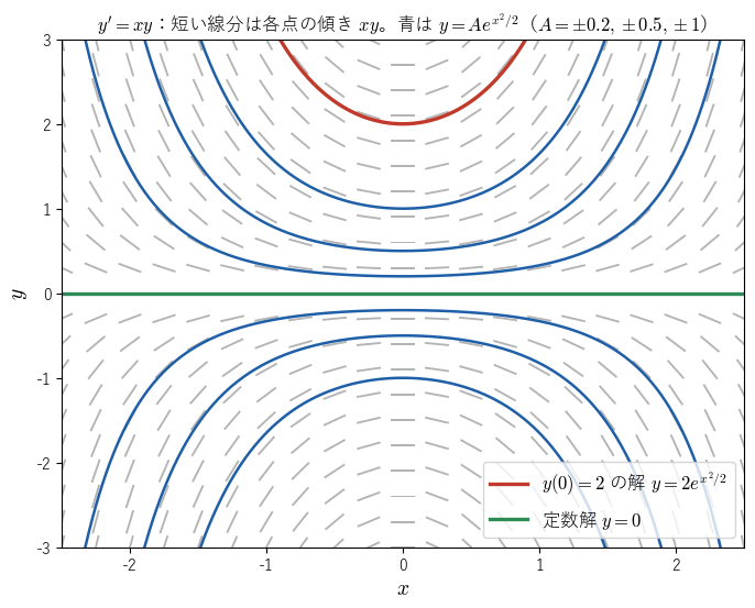 y′ = xy の方向の場と解曲線 y = A e^(x²/2)。定数解 y = 0 を境に、上の解はつねに正、下の解はつねに負で、y(0) = 2 の解が 1 本だけ通ることを見る図