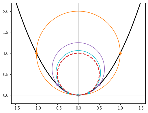 放物線 y=x² の上の 3 点（-h, h²）,（0,0）,（h, h²）を通る円。h=1（橙）、1/2（紫）、1/4（水色）と小さくすると、頂点の曲率円（赤の破線）に近づく