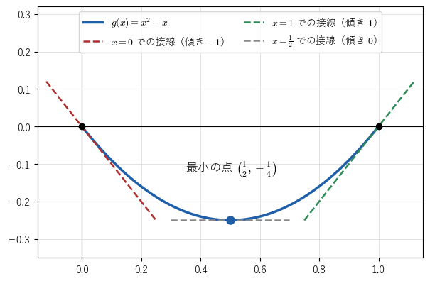 y = x² − x のグラフ。左端 x=0 では傾き −1 で下がり、右端 x=1 では傾き 1 で上がるので、最小値は内部の x=1/2 でとり、そこでの傾きは 0
