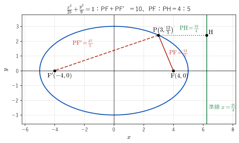 楕円 !FORMULA[214][-428618344][0] 上の点 P で、2 つの焦点までの距離の和が !FORMULA[215][-1233295439][0]、焦点 F までの距離と準線 !FORMULA[216][-369748432][0] までの距離の比が !FORMULA[217][-2030393027][0] になることを見る図。