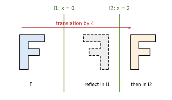 平行な 2 本の軸 x = 0、x = 2 で続けて折り返すと、F の字は向きを変えずに 4 だけ平行移動する