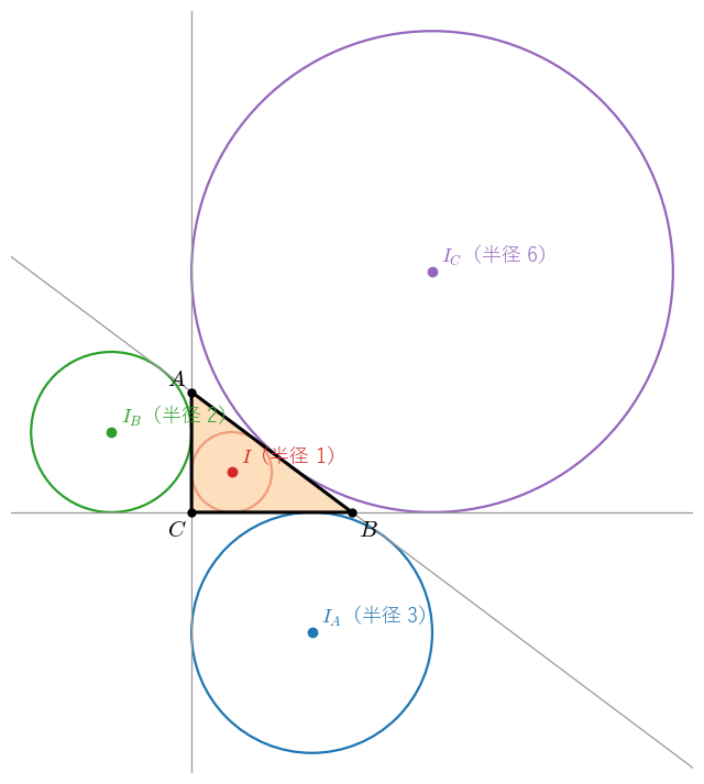 3 辺が !FORMULA[74][-907291132][0] の直角三角形 !FORMULA[75][35248710][0] の内接円（中心 !FORMULA[76][36895][0]、半径 !FORMULA[77][36151][0]）と 3 つの傍接円（中心 !FORMULA[78][35514845][0]、!FORMULA[79][35514876][0]、!FORMULA[80][35514907][0]、半径 !FORMULA[81][-907350683][0]）。4 つの円がどれも 3 辺を延ばした 3 本の直線（灰色）に接していることを見る図。