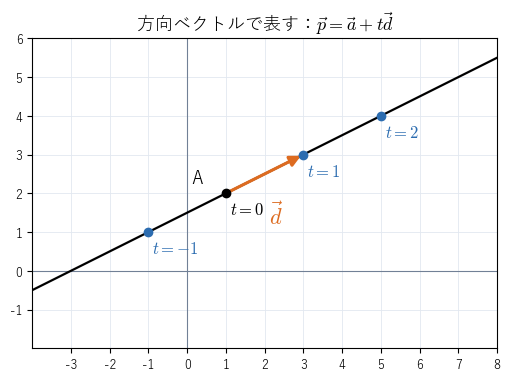 直線 x-2y+3=0 を、点 A(1,2) と方向ベクトル d=(2,1) で表す。t=-1、0、1、2 の点が直線に等間隔に並ぶ