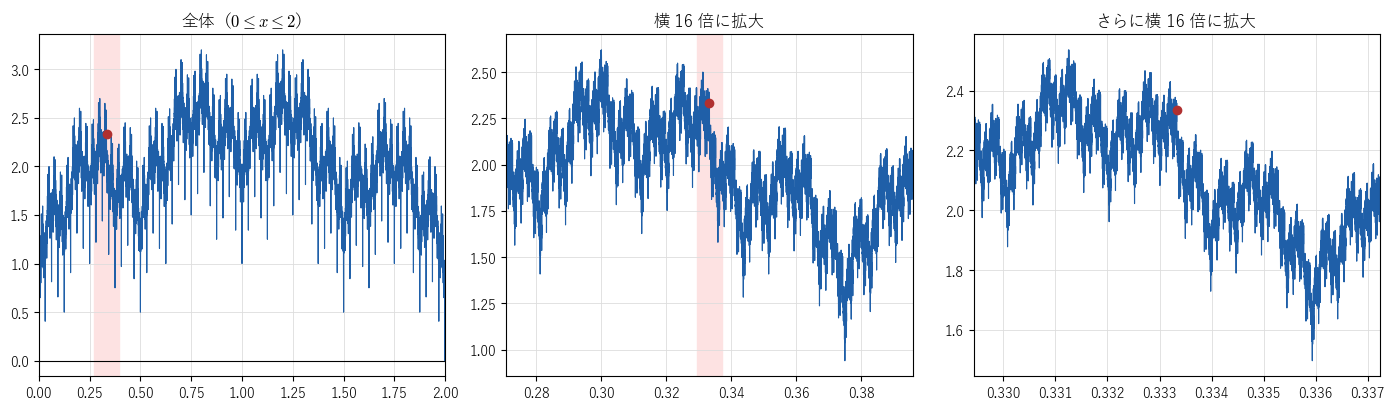 f のグラフ（0 ≤ x ≤ 2）と、x=1/3 のまわりを 2 回拡大したグラフ。拡大してもぎざぎざで、直線に近づかない