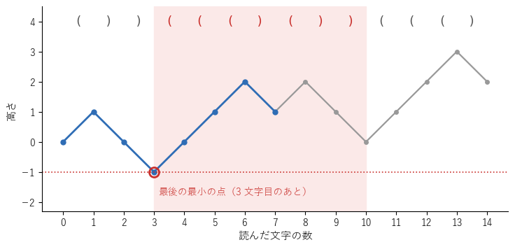列 ())((() を 2 回続けて読んだときの高さ。最初の 7 文字の間で高さが最小になる最後の点（3 文字目のあと）から 7 文字を読むと、高さはずっと出発点より上にある
