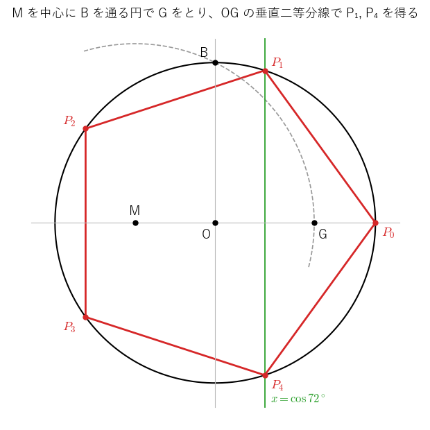 単位円に内接する正五角形の作図。M(−1/2, 0) を中心に B(0, 1) を通る円で G をとり、OG の垂直二等分線 x = cos 72° と単位円の交点が P₁, P₄ になる