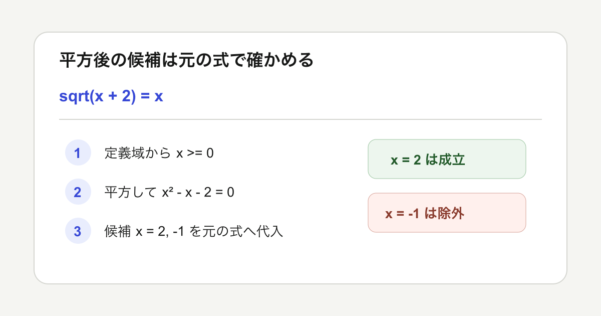 平方後の候補を元の式で確かめる流れ