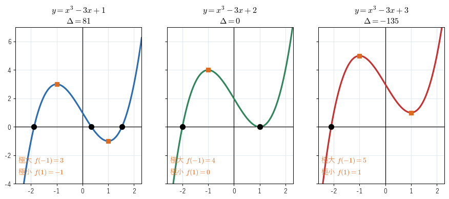 y = x³ − 3x + q（q = 1, 2, 3）のグラフ。四角は極値、黒丸は実数解。極値の積の符号で実数解の個数が変わる