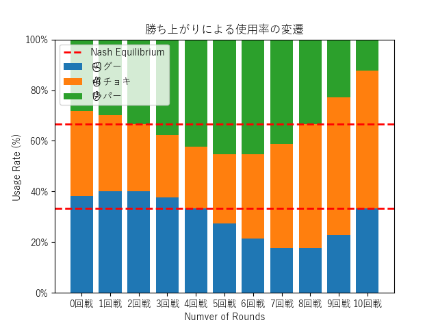 じゃんけんのメタゲーム