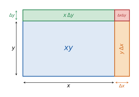 縦横 x, y の長方形を Δx, Δy だけ延ばすと、面積が yΔx と xΔy の 2 つの帯と、角の小さな長方形 ΔxΔy の分だけ増えることを見る図