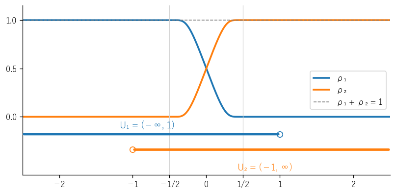 数直線の開被覆 U₁ = (−∞, 1)、U₂ = (−1, ∞) に従属する 1 の分割 ρ₁、ρ₂ のグラフ。ρ₁ + ρ₂ = 1 で、ρ₁ は x ≥ 1/2 で 0、ρ₂ は x ≤ −1/2 で 0