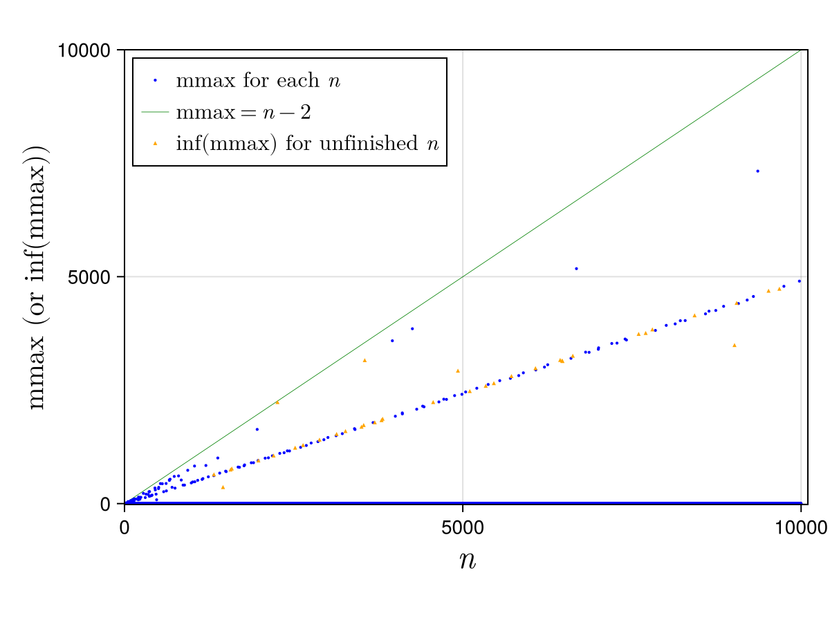 図1において、理論的な考察から計算が未完了のデータ（黄色い三角の点）の!FORMULA[147][1665667463][0]の下限の改善を行ったもの