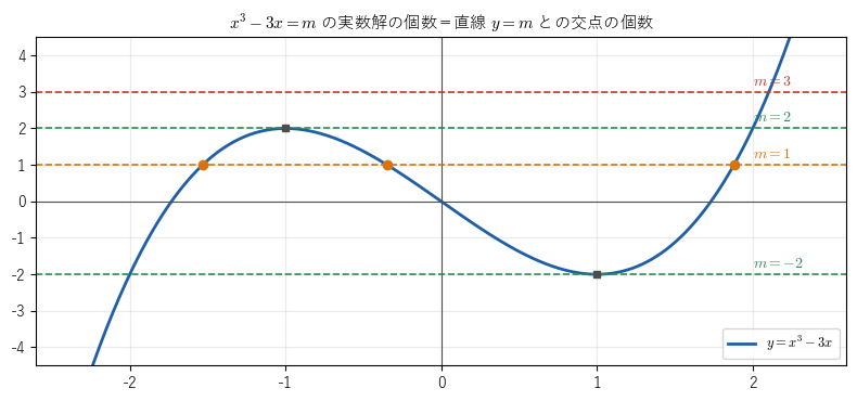 3 次方程式 x³−3x=m の実数解の個数
