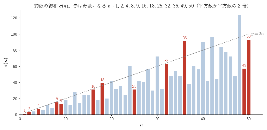 1 から 50 までの σ(n)。赤は σ(n) が奇数になる n で、どれも平方数か平方数の 2 倍。破線は y=2n で、σ(n)=2n となる 6 と 28 が完全数