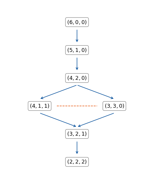 和が 6 の指数の組 7 つを、優越の関係で上から下へ並べた図で、矢印は間に他の組をはさまない優越の関係を表し、破線で結んだ (4,1,1) と (3,3,0) は比べられない