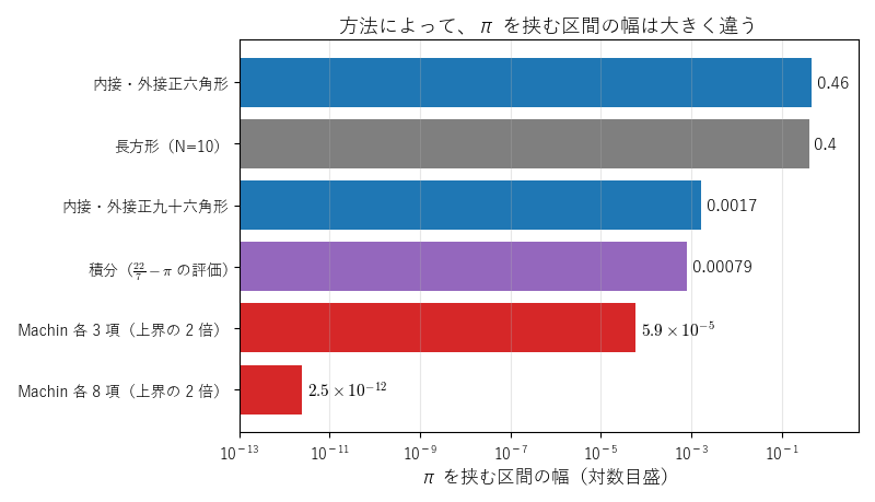 図1：方法ごとに得られる、π を挟む区間の幅（対数目盛）。正六角形の 0.46 から、Machin の公式（各 8 項）の 2.5×10^(-12) まで大きく違う