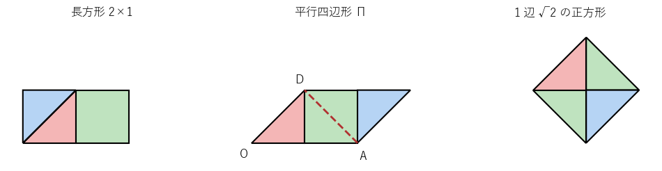 横 2・縦 1 の長方形を平行四辺形に直し、斜めの辺を底辺に見てもう一度切ると、1 辺が 2 の平方根の正方形になる