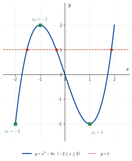 y=x³−3x は −2≦x≦2 で 1 対 1 でなく、x=−1 での値 2 は両端 x=−2、x=1 での値 −2 より大きい。高さ 1 の水平線はグラフと 3 回交わる