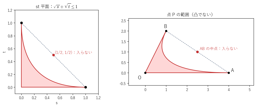 !FORMULA[722][182823480][0] の範囲。左は !FORMULA[723][1186623][0] 平面、右は点 !FORMULA[724][37112][0] の範囲。!FORMULA[725][36647][0] と !FORMULA[726][36678][0] は入るが、線分 !FORMULA[727][1137023][0] の中点は入らない（凸でない）ことを見る図。
