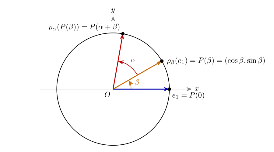点 e₁ を角 β 回すと P(β) に、さらに角 α 回すと P(α+β) に移る。同じ行き先を回転の式で計算すると加法定理が出る