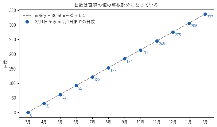 3 月 1 日から各月 1 日までの日数（点）と、直線 y = 30.6(m − 3) + 0.4（破線）。どの月でも点は直線のすぐ下にあり、直線の値の整数部分になっている